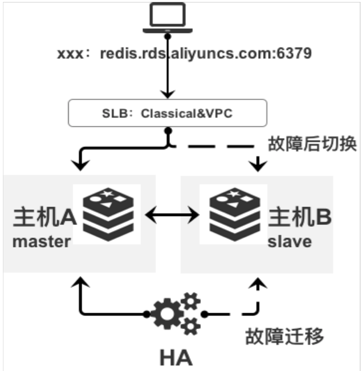 阿里云Redis技术架构演进