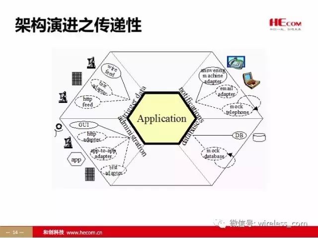 面向全栈的技术管理和系统架构演进要素