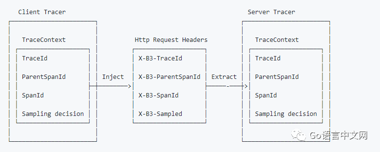 Go 微服务全链路跟踪详解