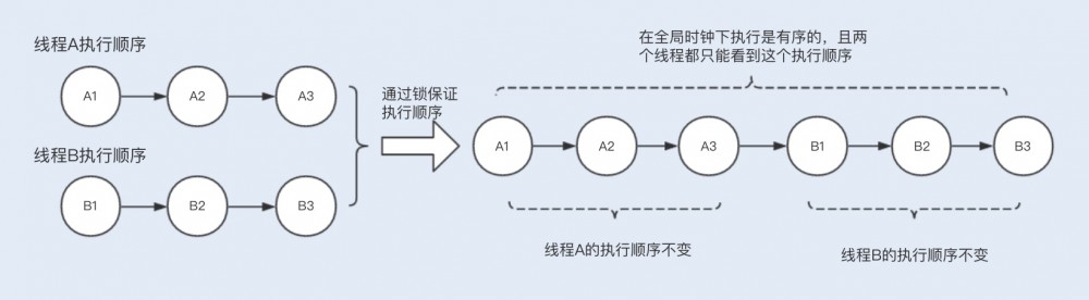 Java性能 -- 并发一致性