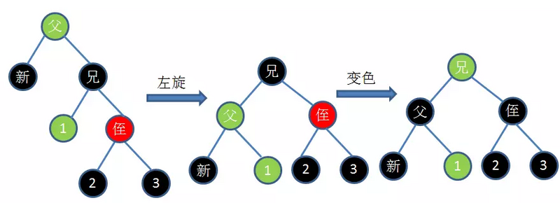 Java集合详解6：这次，从头到尾带你解读Java中的红黑树