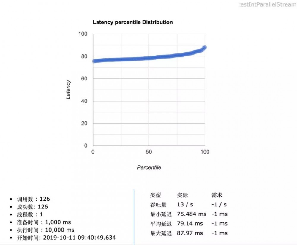 Java8 Stream性能如何及评测工具推荐