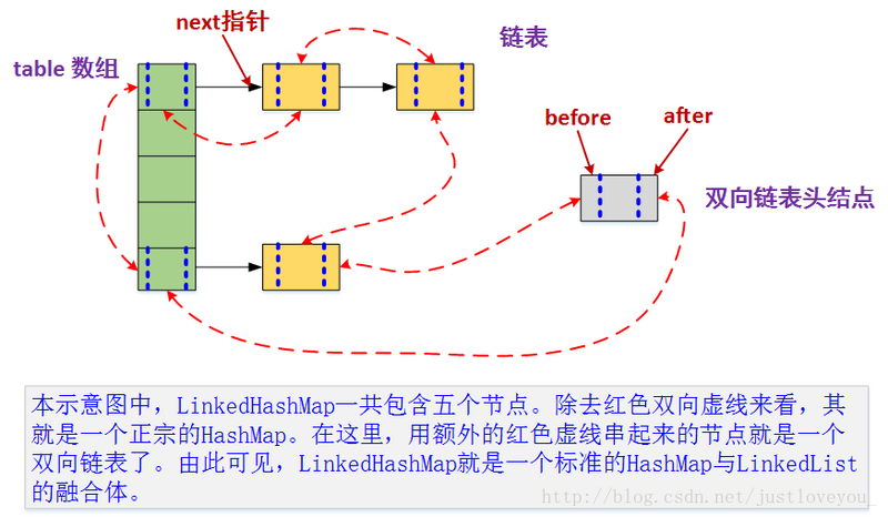 Java集合详解5：深入理解LinkedHashMap和LRU缓存