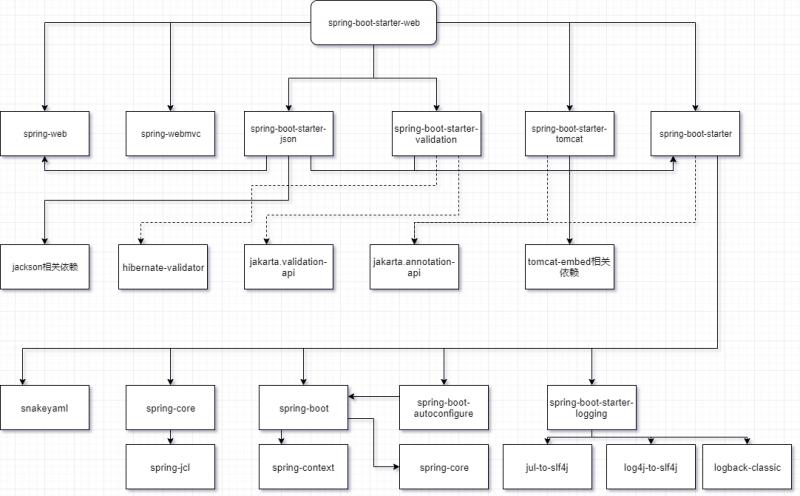 【源码解析】凭什么？spring boot 一个 jar 就能开发 web 项目