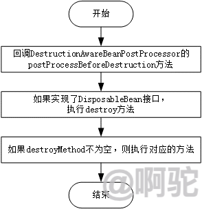 Spring DestorySingleton流程
