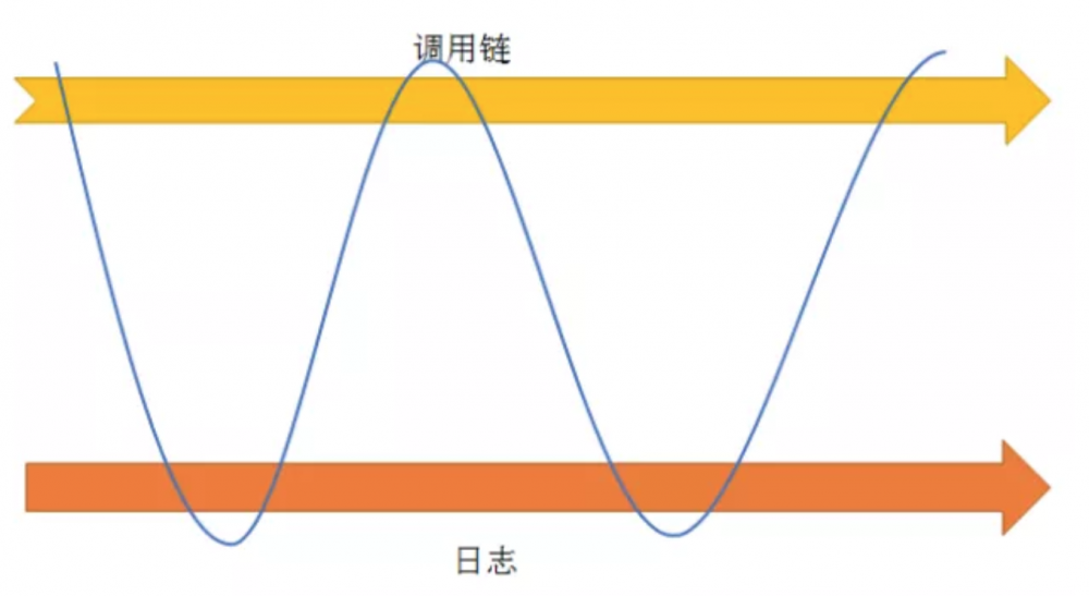 调用链与日志关联的探索式查询