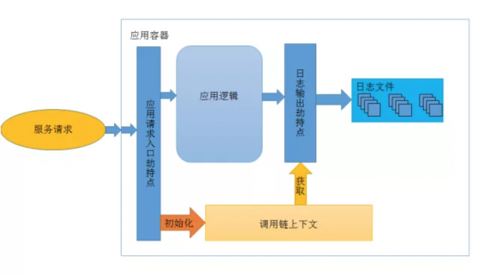 调用链与日志关联的探索式查询