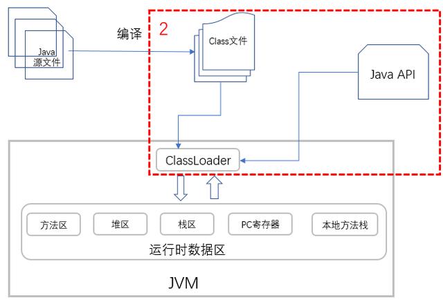 你写的 Java 代码是如何一步步输出结果的？