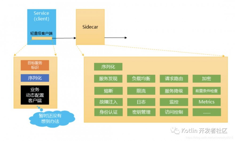 云原生 （Cloud Native） = 微服务 + DevOps + 持续交付 + 容器化 ？