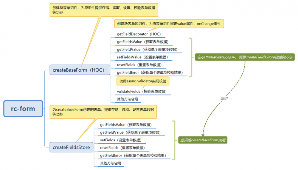 rc-form源码解读