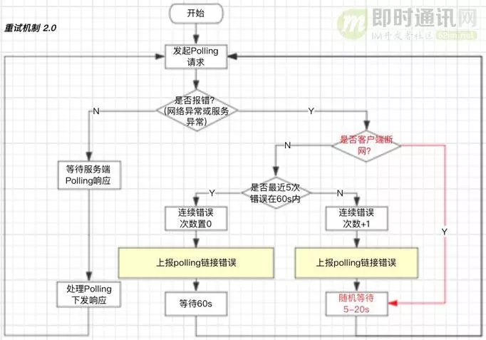 从游击队到正规军(二)：马蜂窝旅游网的IM客户端架构演进和实践总结