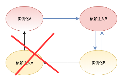 简单说说 Spring 的循环依赖