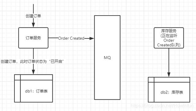 微服务架构：利用事件驱动实现最终一致性