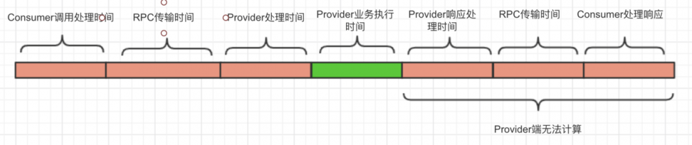 如何处理Dubbo调用超时？