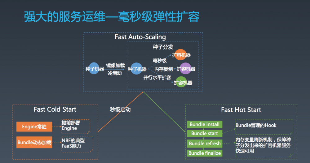 Serverless 架构与深度实践：盒马、天猫超市背后的服务开放体系