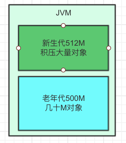 日均百万访问量服务该如何设置JVM内存？