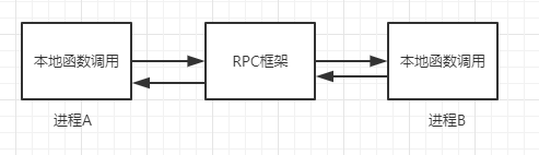 基于Netty实现简易RPC框架