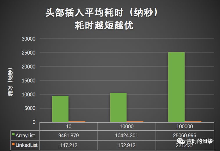 比较了 ArrayList 和 LinkedList 性能，发现一直用 ArrayList 也是正确的