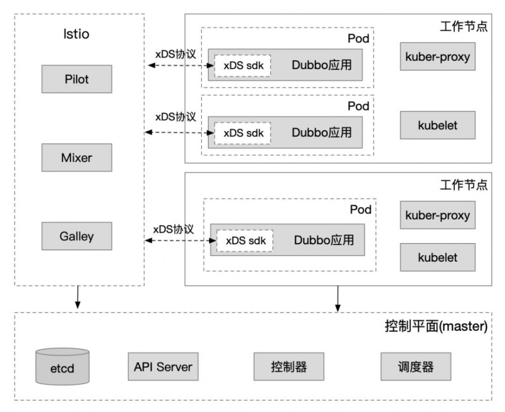 Dubbo 在 Kubernetes 下的思考