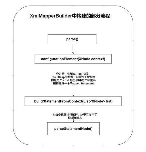 带你一步一步手撕 Mybatis 源码加手绘流程图——构建部分