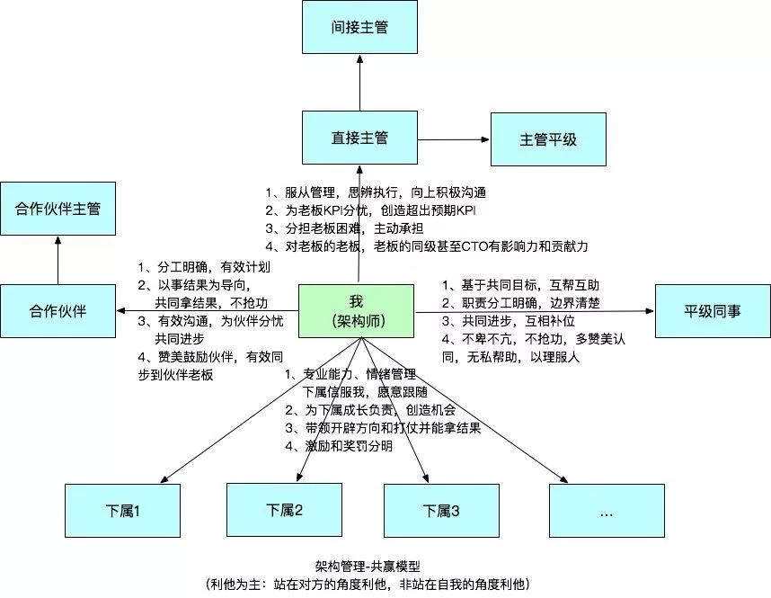 我以为自己是个优秀的架构师，直到看完本文……