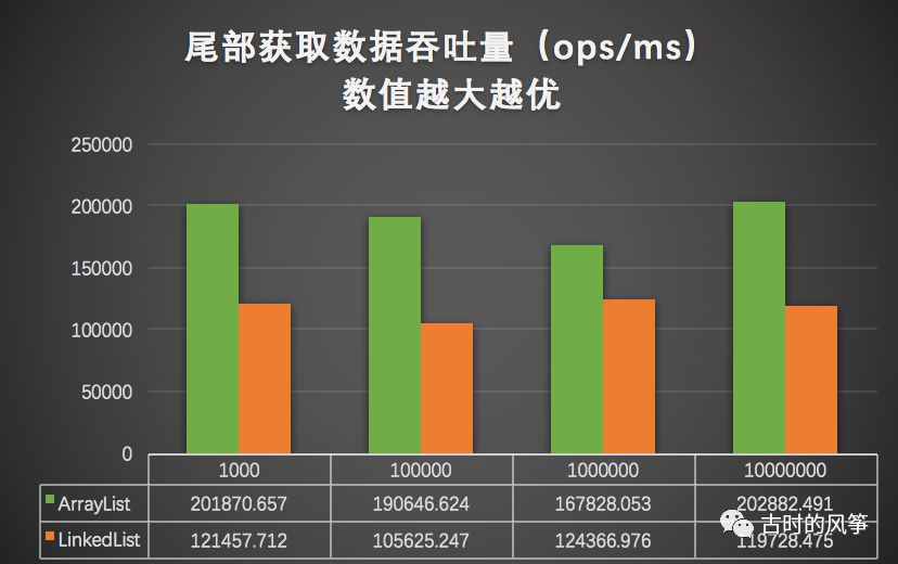 比较了 ArrayList 和 LinkedList 性能，发现一直用 ArrayList 也是正确的