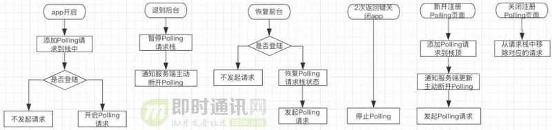 从游击队到正规军(二)：马蜂窝旅游网的IM客户端架构演进和实践总结