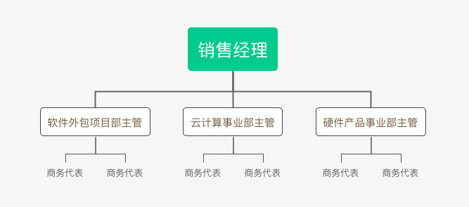 B端产品经理必修课：组织架构设计与销售管理