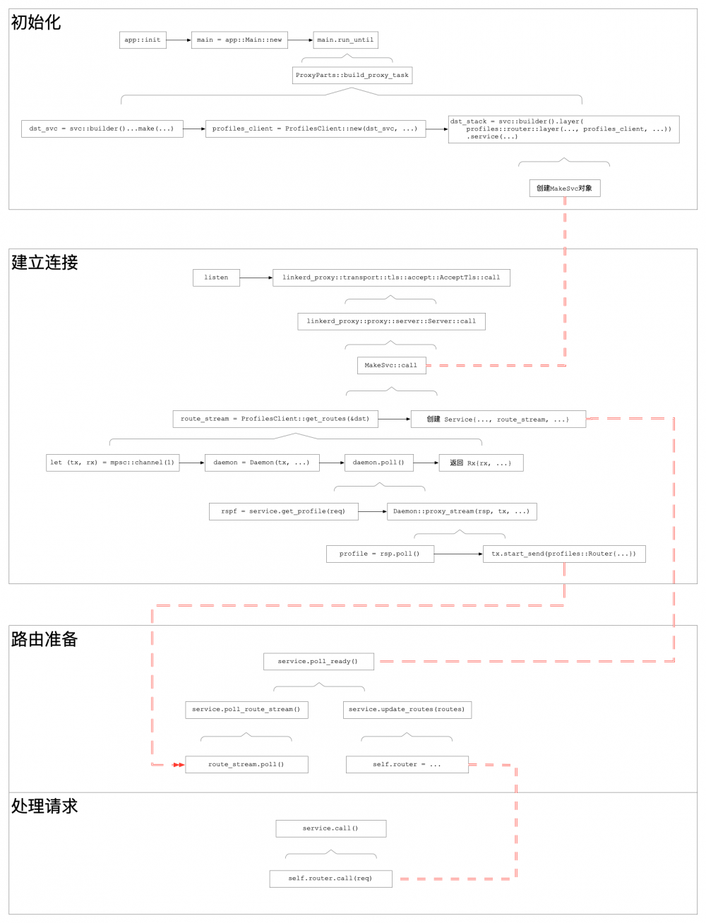 linkerd2 proxy destination 学习笔记