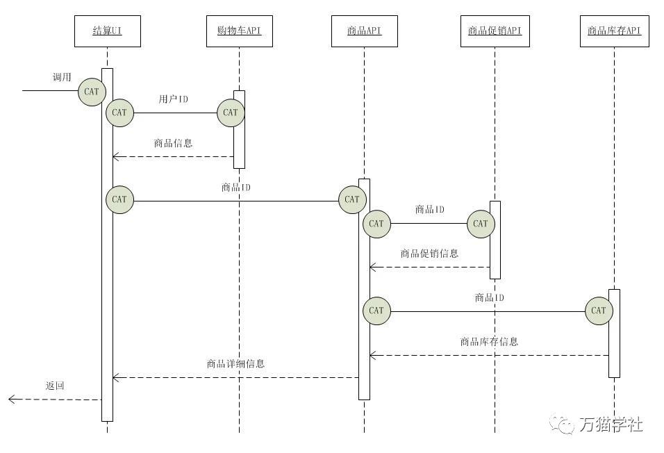 五分钟后，你将学会在SpringBoot项目中如何集成CAT调用链