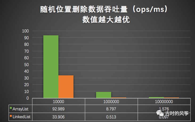 比较了 ArrayList 和 LinkedList 性能，发现一直用 ArrayList 也是正确的