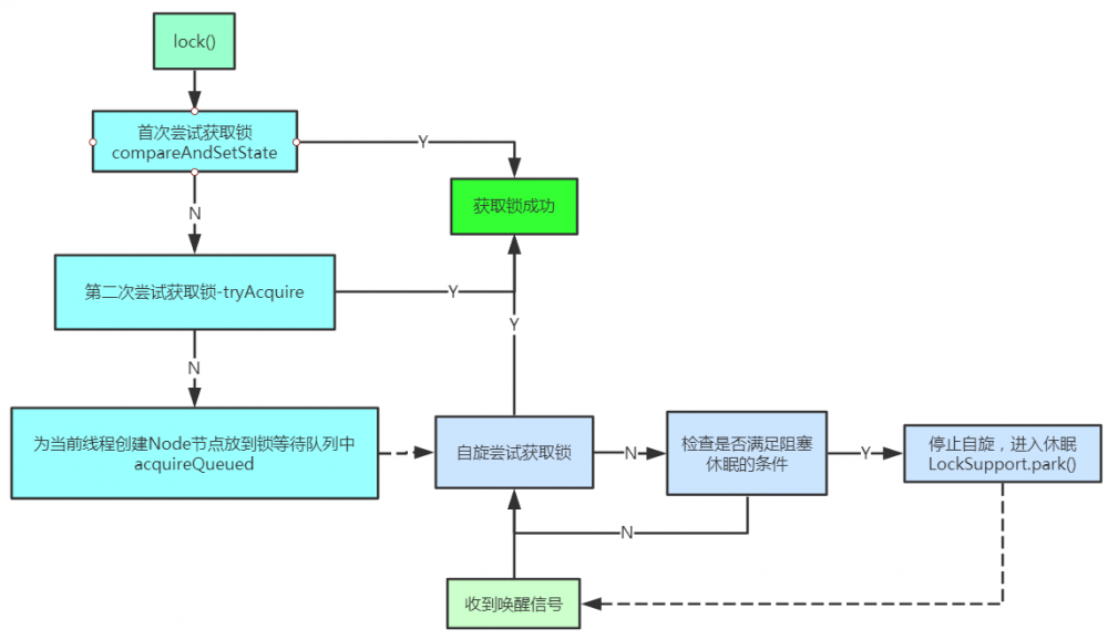 ReentrantLock源码解析