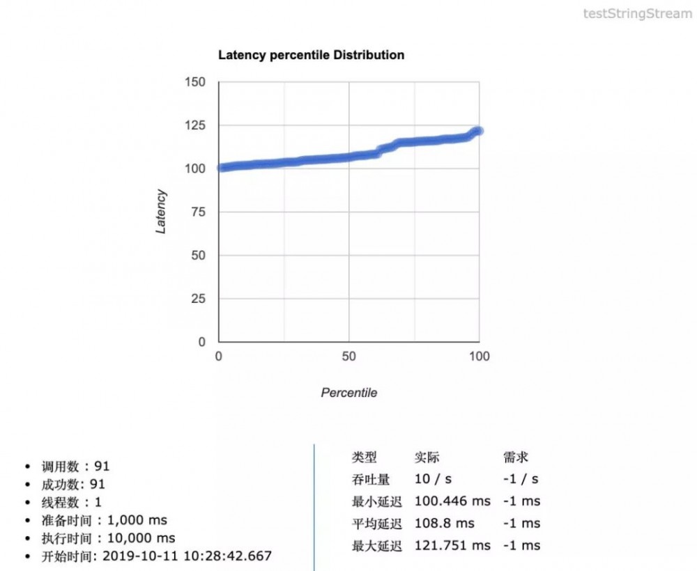 Java8 Stream性能如何及评测工具推荐