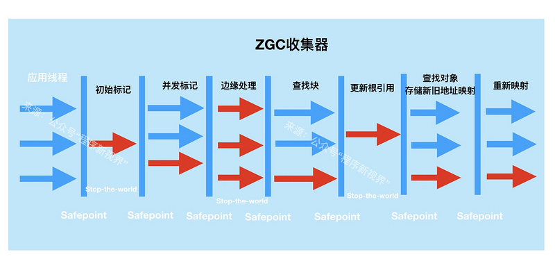 面试官，不要再问我“Java 垃圾收集器”了