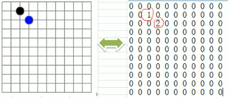 JAVA描述算法和数据结构(01)：稀疏数组和二维...