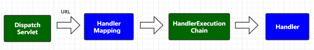 一、SpringMVC主要流程源码解析