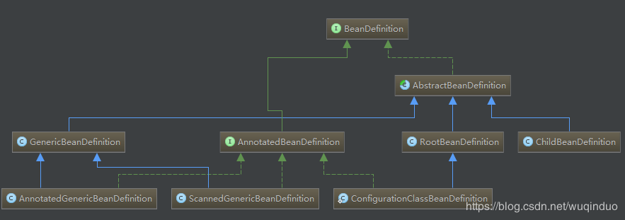 spring源码分析系列2:Bean与BeanDefinition关系