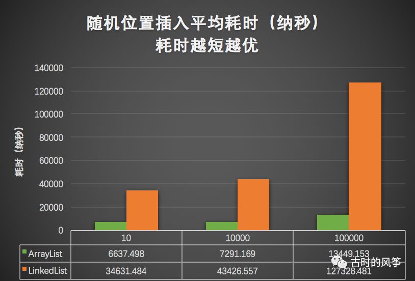 比较了 ArrayList 和 LinkedList 性能，发现一直用 ArrayList 也是正确的