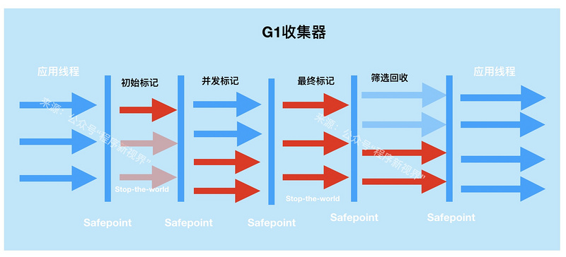 面试官，不要再问我“Java 垃圾收集器”了