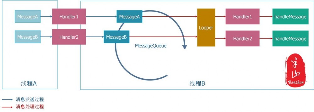 Android消息机制