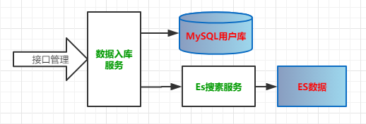 微服务架构案例(02)：业务架构设计，系统分层管理