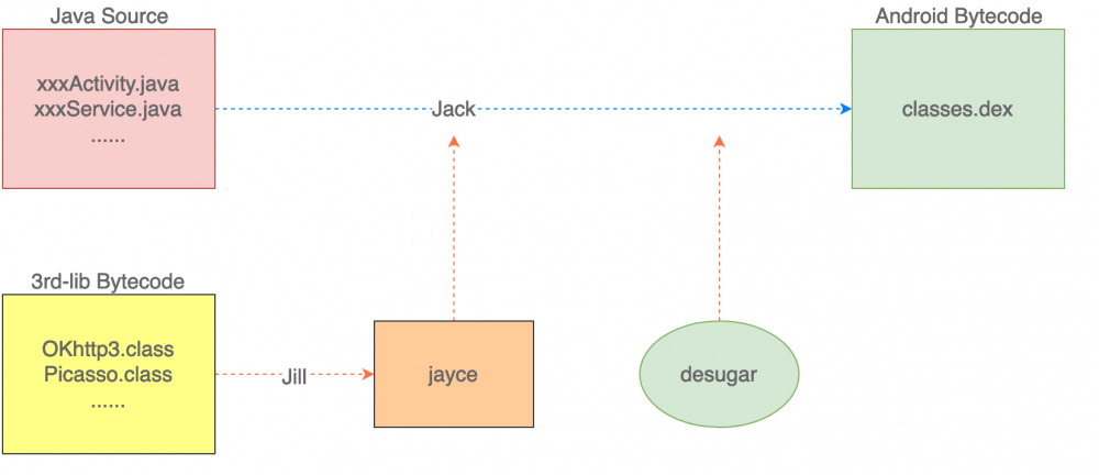 Android兼容Java 8语法特性的原理分析