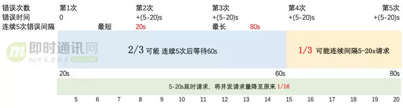 从游击队到正规军(二)：马蜂窝旅游网的IM客户端架构演进和实践总结