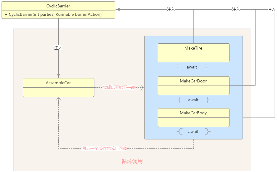 Java并发编程入门（十五）CyclicBarrier应用场景