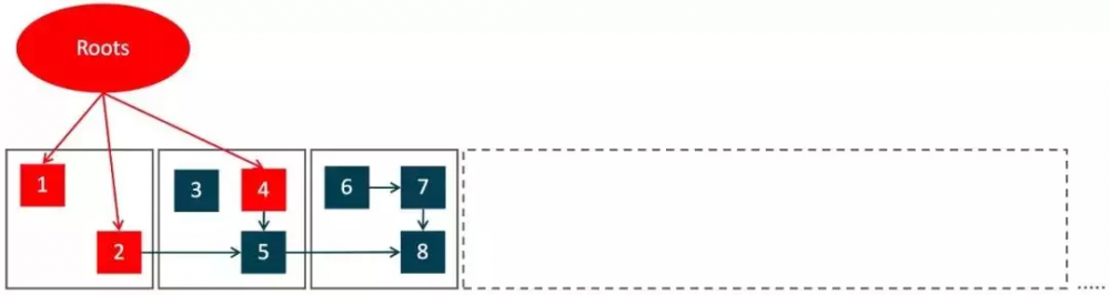 JDK11的ZGC的回收过程-学习笔记