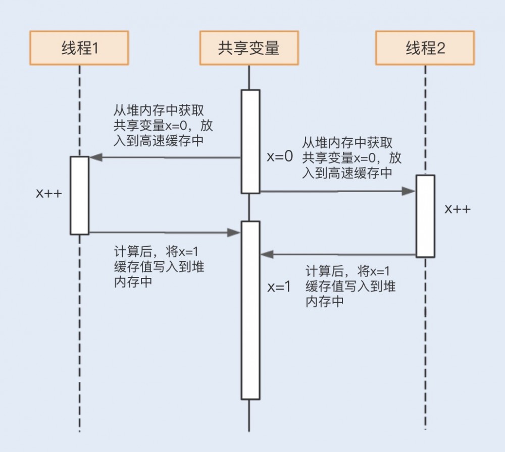 Java性能 -- 并发一致性