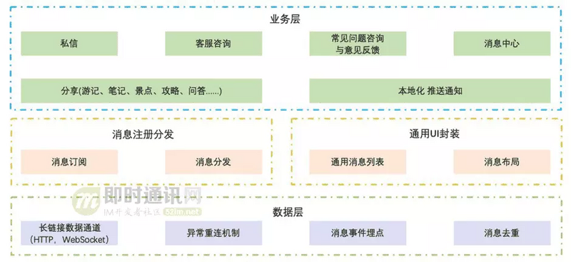 从游击队到正规军(二)：马蜂窝旅游网的IM客户端架构演进和实践总结