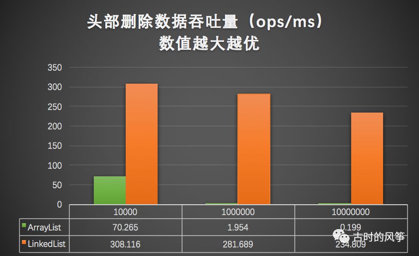 比较了 ArrayList 和 LinkedList 性能，发现一直用 ArrayList 也是正确的