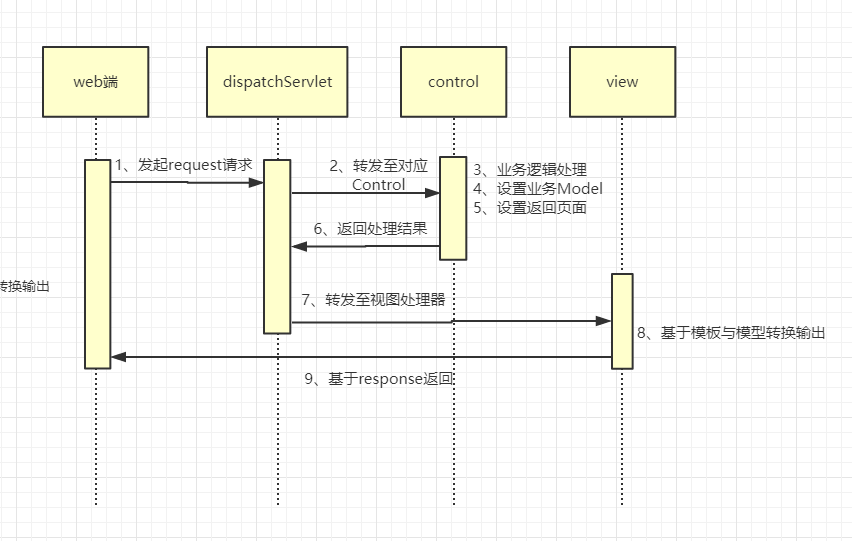 一、SpringMVC主要流程源码解析