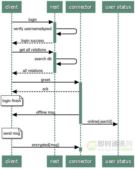 适合新手：从零开发一个IM服务端（基于Netty，有完整源码）